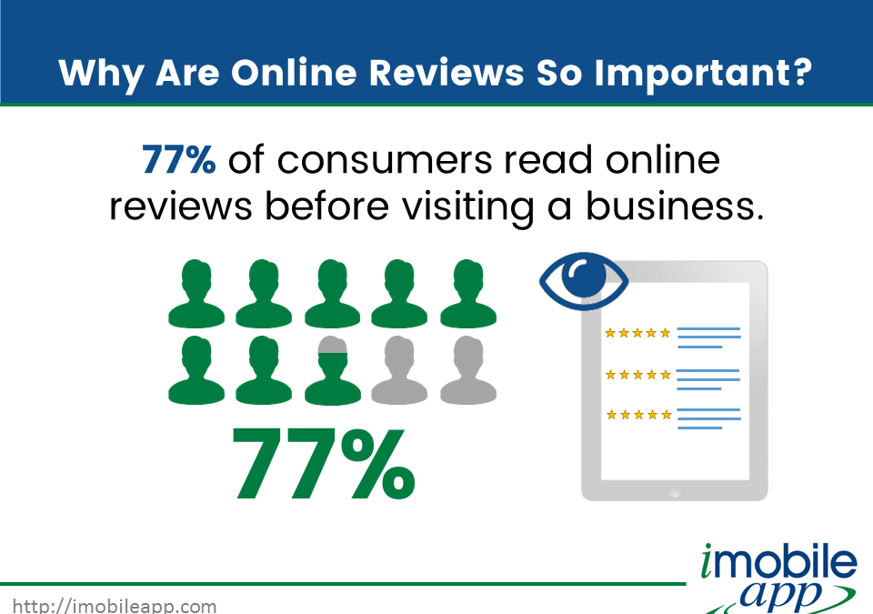77% of consumers online reviews before visiting a business.