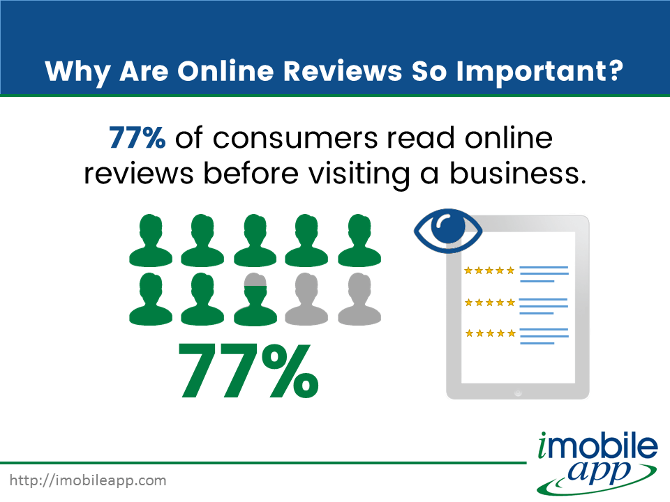 77% of consumers read online  reviews before visiting a business.