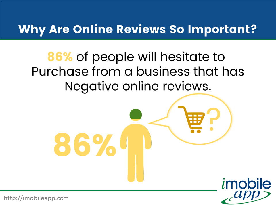 86% of people will hesitate to  purchase from a business that has negative online reviews.