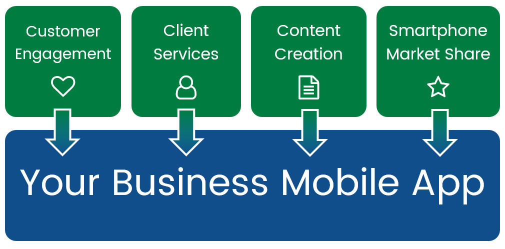 The business mobile app process.
