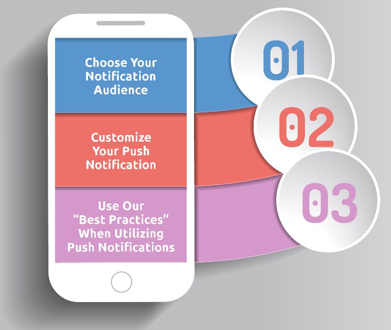 Graphic showing process for creating push notifications.