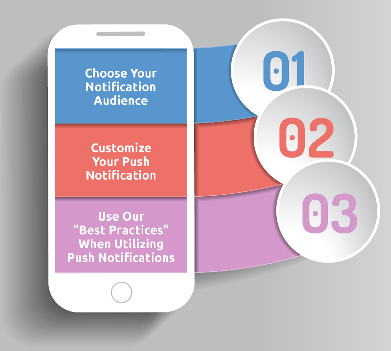 A graphic showing steps for creating  push notifications.