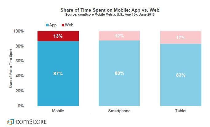 Bar graph showing the statistics of mobile apps.