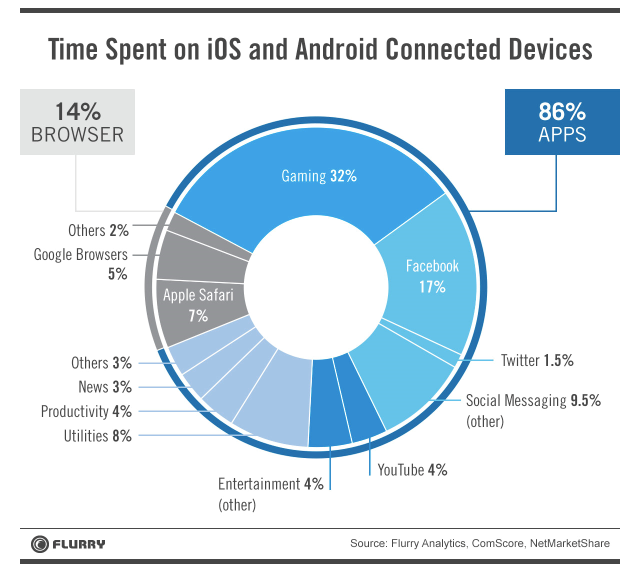 Statistical report on the time spent of IOS and Android connected devices.