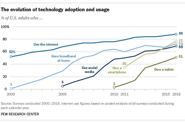 The evolution of technology adoption and usage.